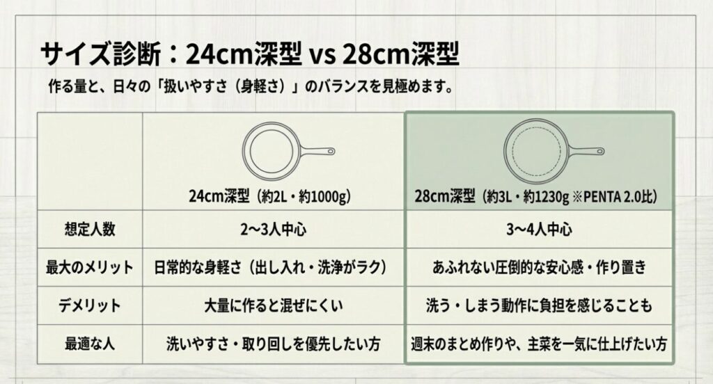 サイズ診断:24cm深型 vs 28cm深型