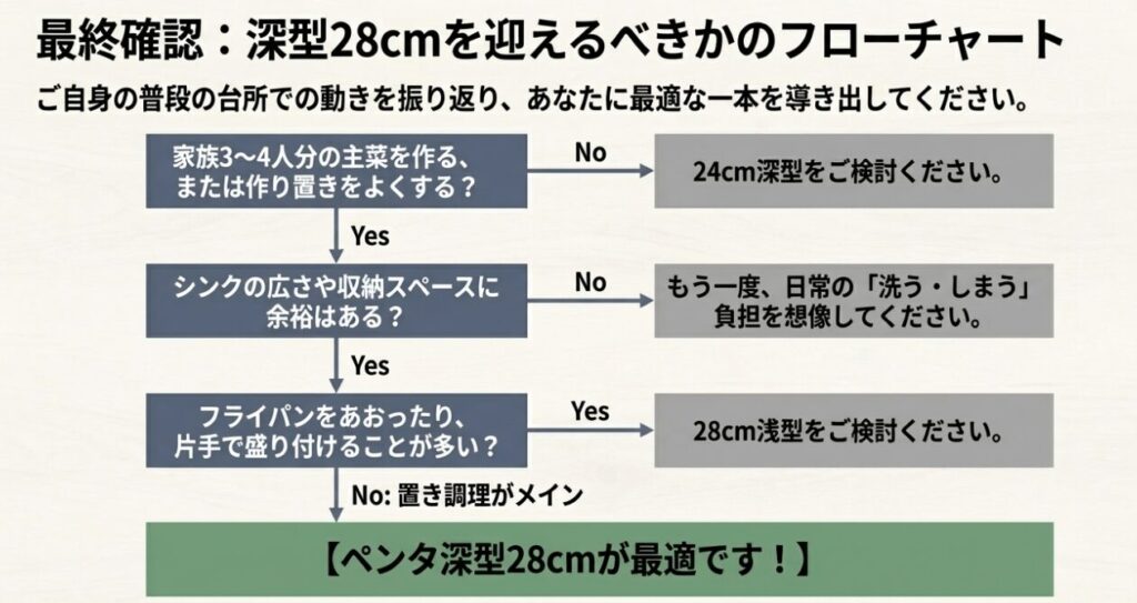 深型28cmを迎えるべきかのフローチャート