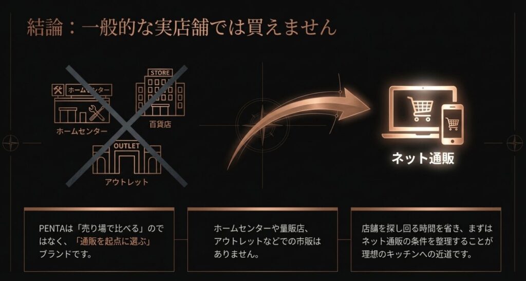 ペンタのフライパンはホームセンターやアウトレットなどの実店舗では市販されていません