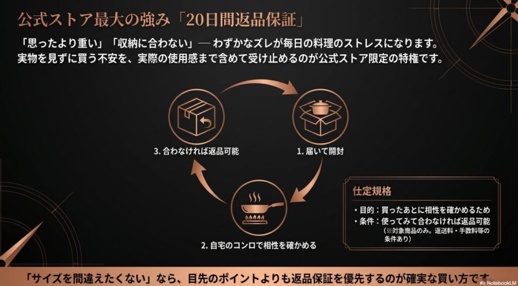 公式ストア限定の20日間返品保証なら、届いて自宅のコンロで相性を確かめ、合わなければ返品可能です