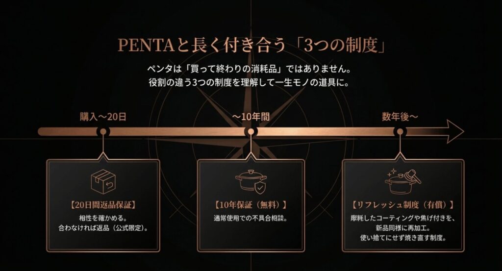 PENTAと長く付き合うための3つの制度。20日間返品保証、10年保証、リフレッシュ制度のタイムライン