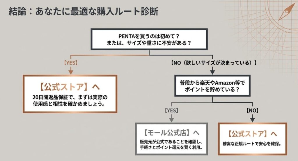 最適な購入ルートがわかるフローチャート診断