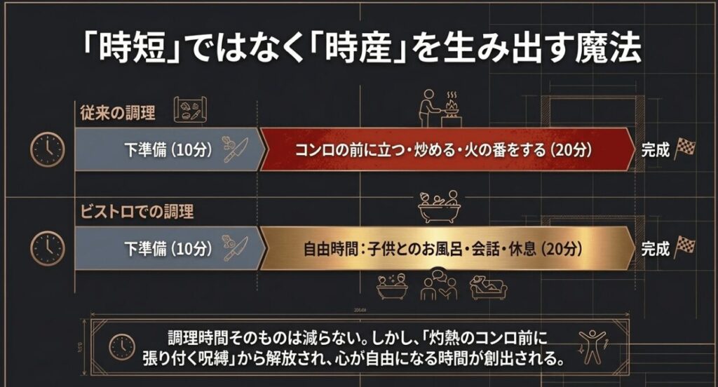 オートクッカービストロが時短ではなく自由な時産を生み出す仕組みの図解