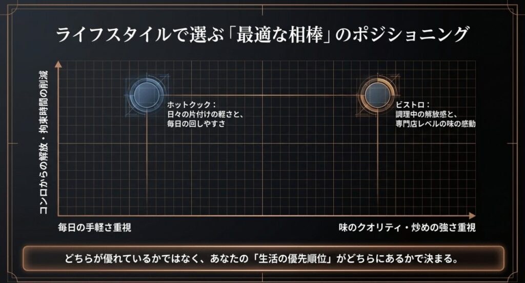 ライフスタイルで選ぶビストロとホットクックのポジショニングマップ