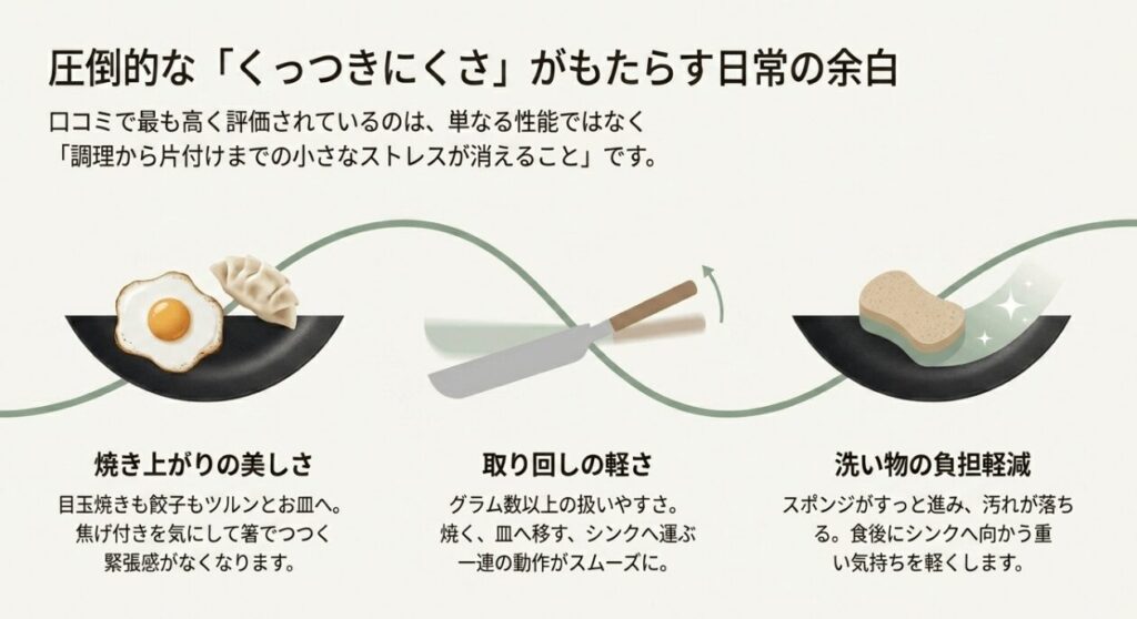 SURUTTOフライパンの口コミで評価されている、くっつきにくさ、洗いやすさ、取り回しやすさを整理したスライド。