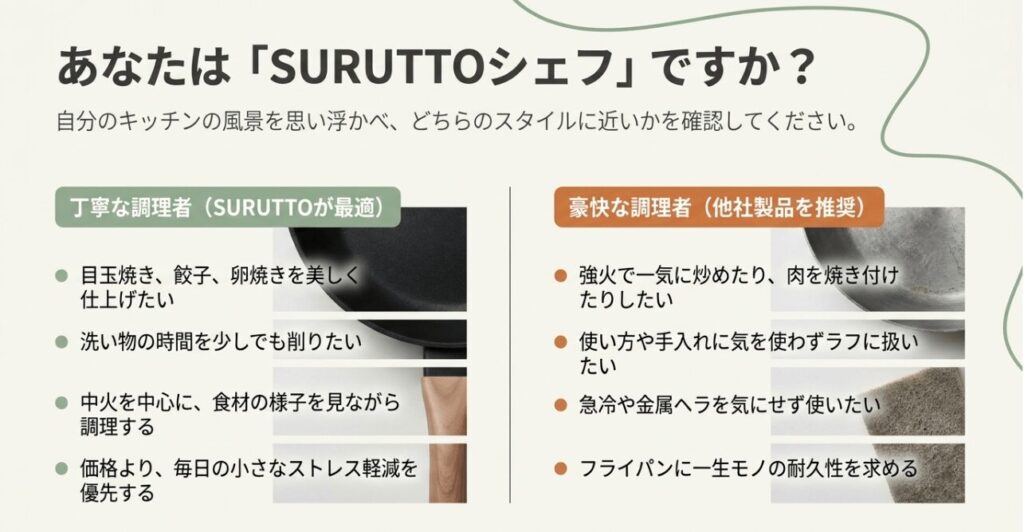 SURUTTOフライパンが向いている人と向いていない人の違いを、使い方や調理スタイルの観点から整理したスライド。