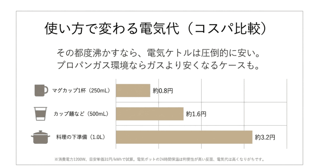 電気ケトルでマグカップ1杯(250mL)を沸かすコストは約0.8円であることを示し、保温コストとの違いを解説した図解。