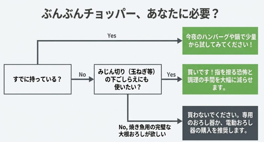 すでに持っている人、みじん切りにも使いたい人、大根おろし専用で買いたい人の判断フロー図