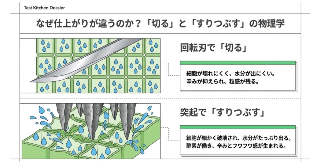 ぶんぶんチョッパーの回転刃で切る仕組みと、おろし器ですりつぶす仕組みの違いを示す図解