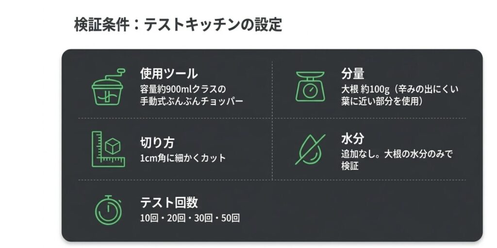 使用道具、大根量、切り方、回数、水分追加なしの検証条件を整理した図解
