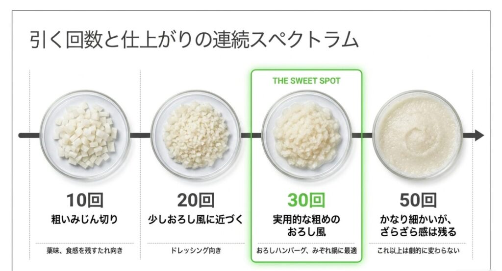 ぶんぶんチョッパーで10回、20回、30回、50回刻んだ大根の仕上がり変化を示す図解