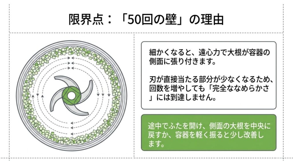 細かくなった大根が容器側面に張り付き、刃に当たりにくくなる理由を示す図解