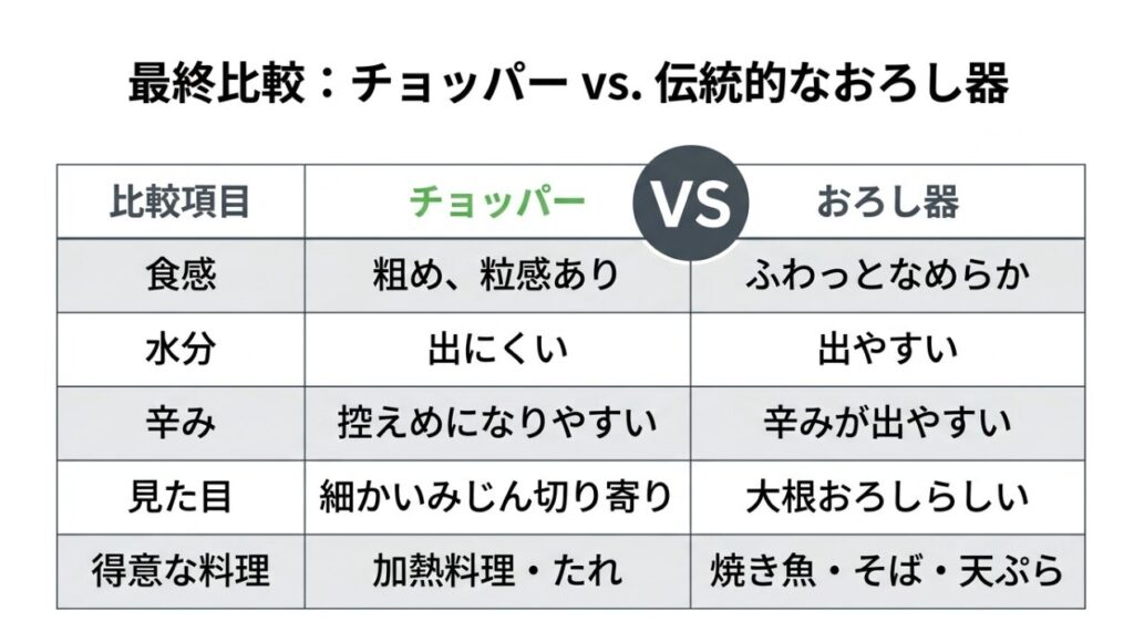 ぶんぶんチョッパーとおろし器の食感、水分、辛み、見た目、得意な料理の違いを示す比較表