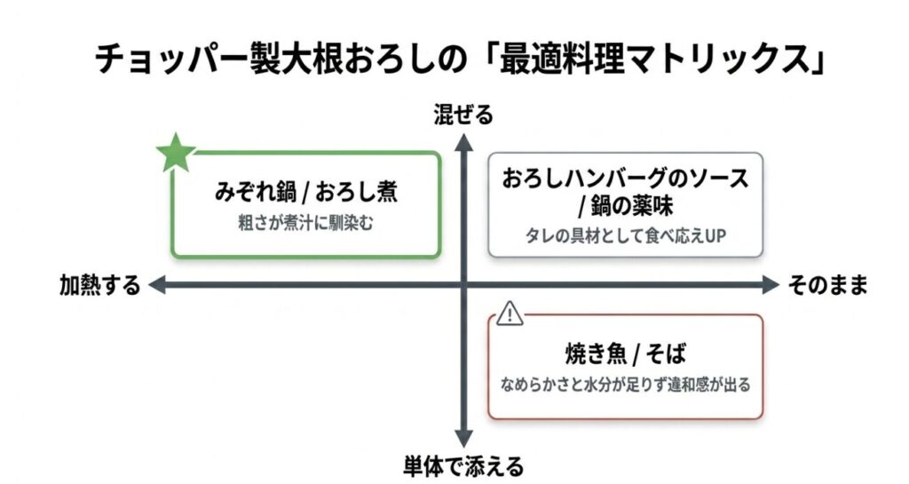 みぞれ鍋、おろし煮、おろしハンバーグ、焼き魚やそばへの向き不向きを整理した図解