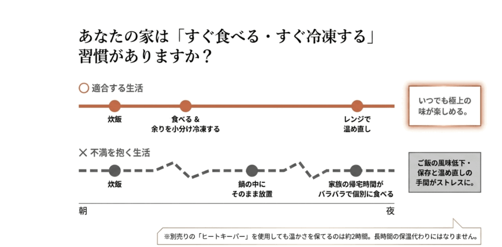 ライスポットは炊きたてを食べる人や冷凍保存する人に向くことを示した図