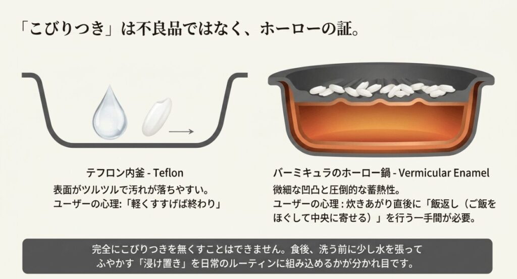 ホーロー鍋のこびりつきとフッ素樹脂加工内釜との違いを比較した図