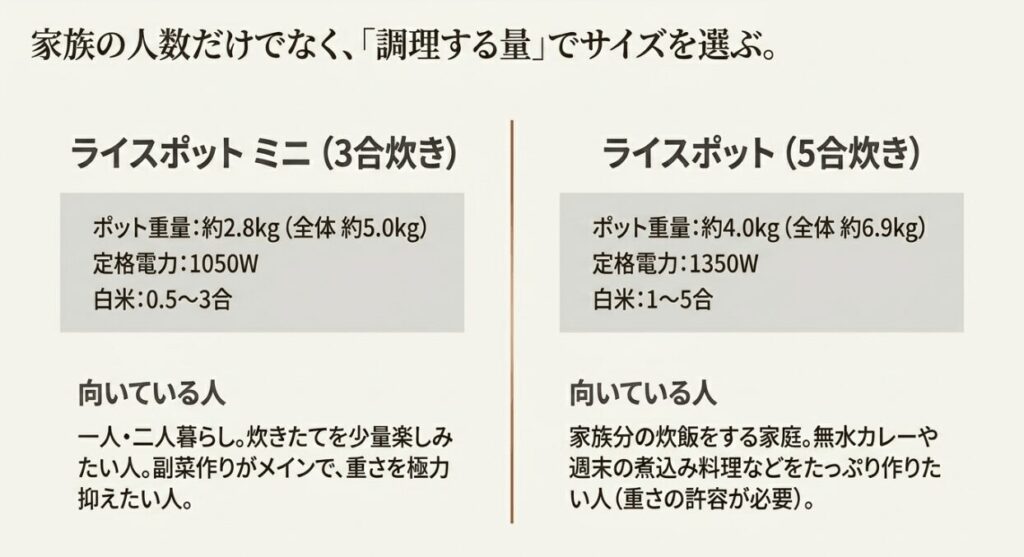 ライスポットミニと5合炊きの重量、炊飯量、向いている人を比較した図