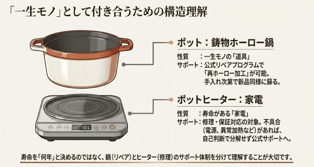 ライスポットのポットとポットヒーターを分けて確認する考え方を示した図