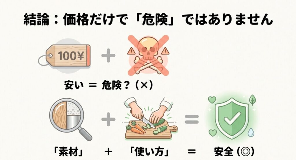 100均まな板は価格だけで危険と判断せず、素材と使い方で安全性を見ることを示した図
