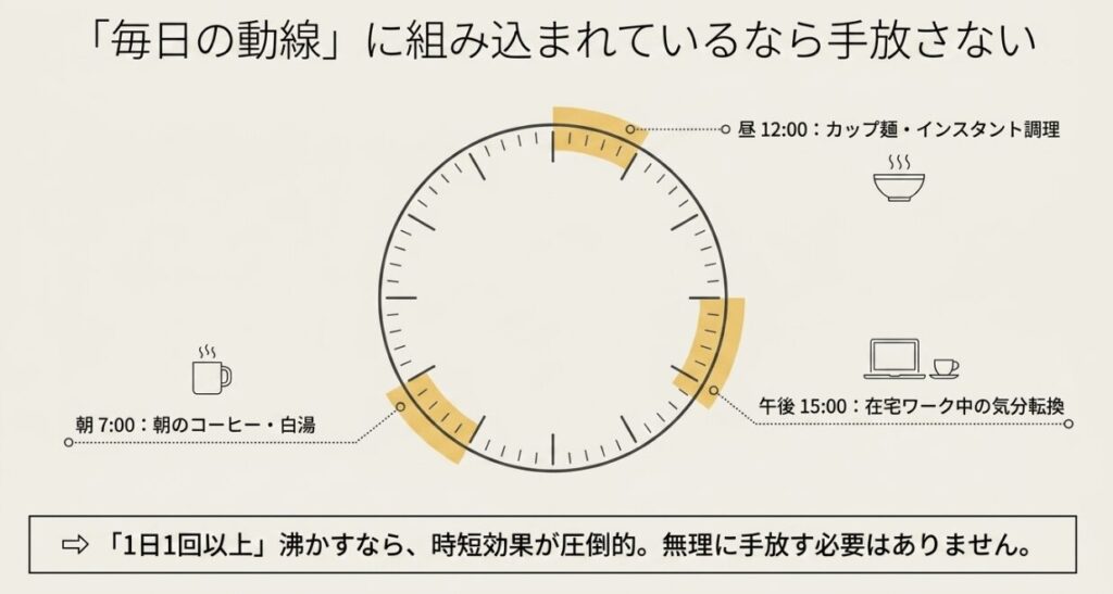 朝の白湯やコーヒー、昼の調理、在宅勤務中のお茶など、毎日の動線に電気ケトルが組み込まれている例を示したスライド