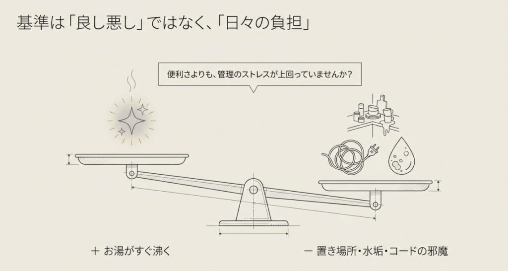 電気ケトルを使うかどうかは、便利さだけでなく置き場所・水垢・コードなど日々の負担で判断することを示したスライド