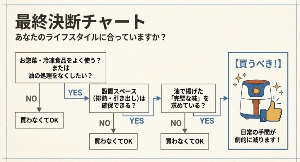 お惣菜や冷凍食品を使うか、設置スペースがあるか、油で揚げた完璧な味を求めるかで購入判断を整理するチャート