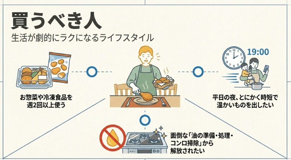 お惣菜や冷凍食品をよく使い、平日の時短や油処理の手間を減らしたい人に向くことを示す図