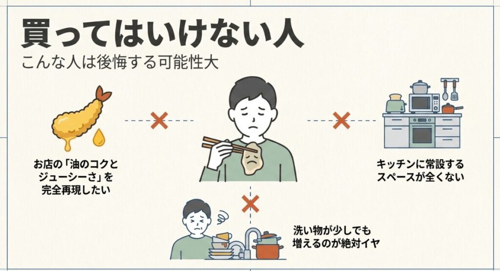 油で揚げた味の完全再現を求める人、置き場所がない人、洗い物を増やしたくない人を示す図