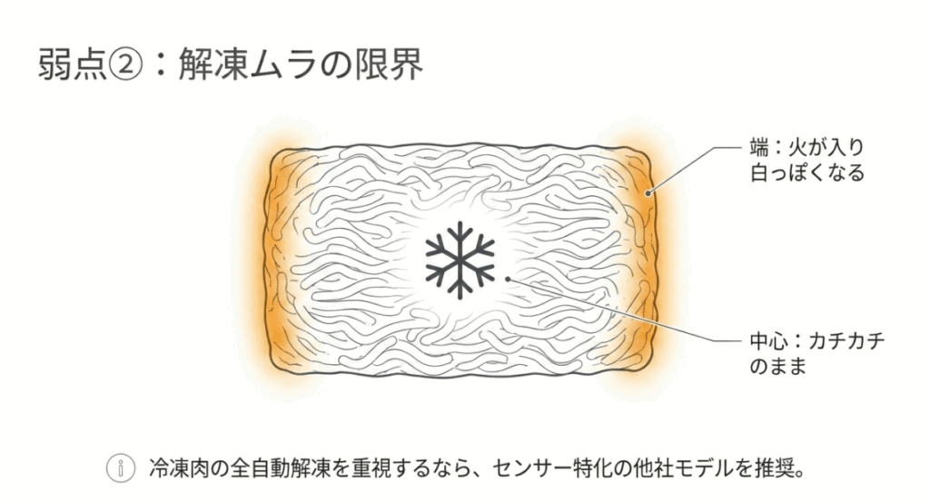 冷凍肉の端だけ火が入り中心が凍ったまま残る解凍ムラの注意点を示す図
