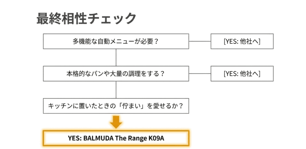 バルミューダのオーブンを購入する前に、多機能性、本格調理、デザインの好みを確認する最終判断チェックリスト
