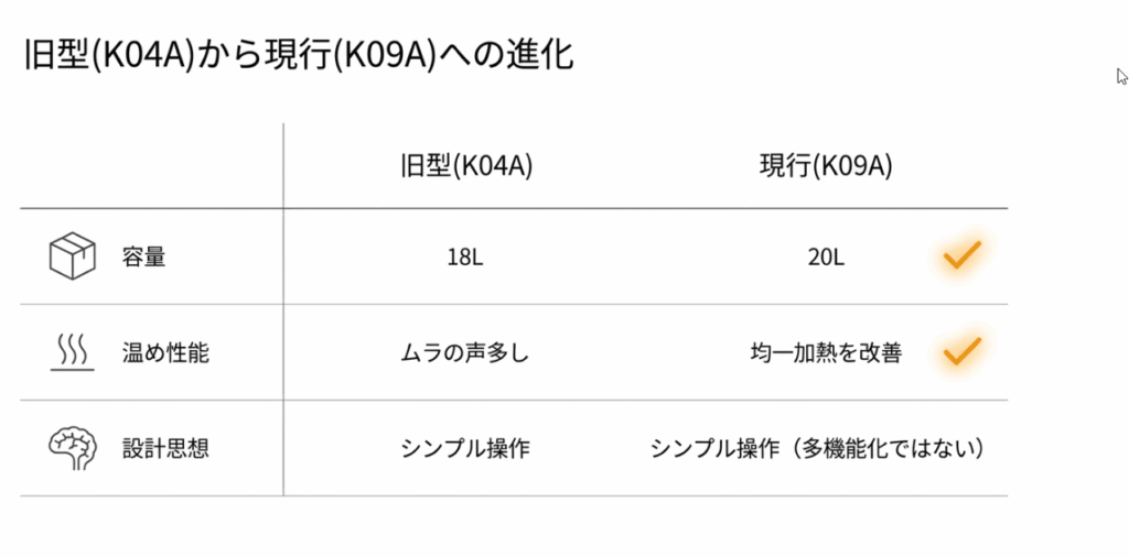 バルミューダの旧型K04Aと現行K09Aの違いを、容量・温め性能・設計思想で比較した図