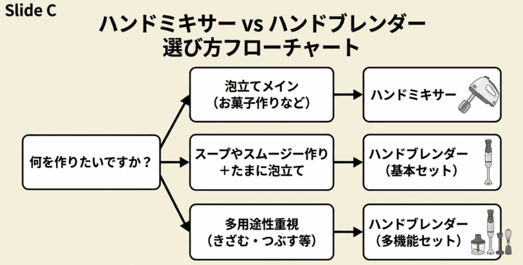 本格的なお菓子作り、スープ作り、洗い物の少なさなど目的別に合う道具を選ぶ流れを示した図