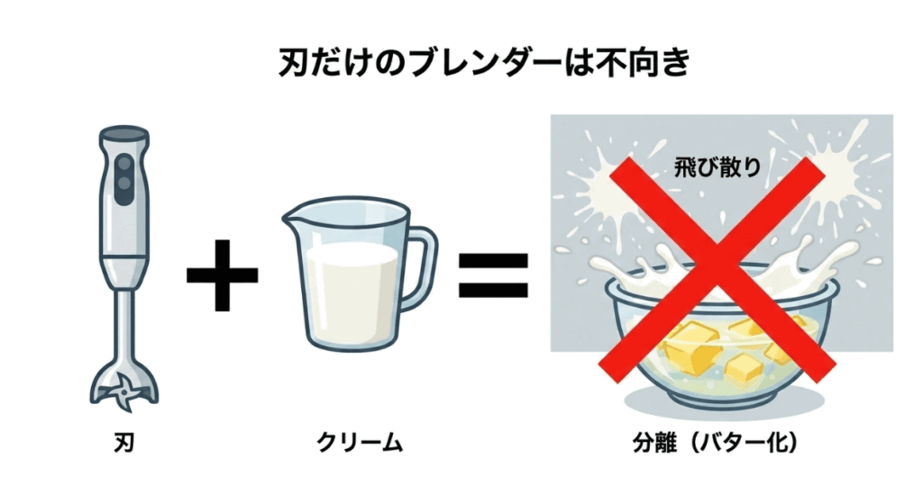 刃付きブレンダーとクリームの組み合わせでは飛び散りや分離が起こりやすいことを示した図