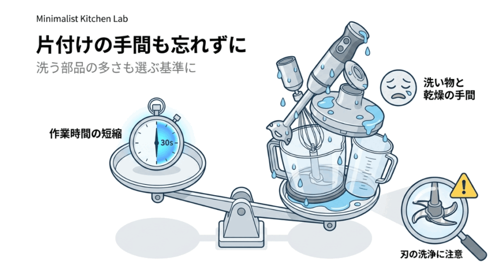 作業時間の短縮だけでなく、洗う部品の多さや刃の洗浄にも注意する必要があることを示した図