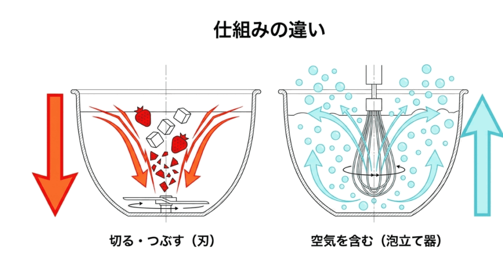 刃は食材を切る・つぶす動き、泡立て器は空気を含ませる動きであることを比較した図