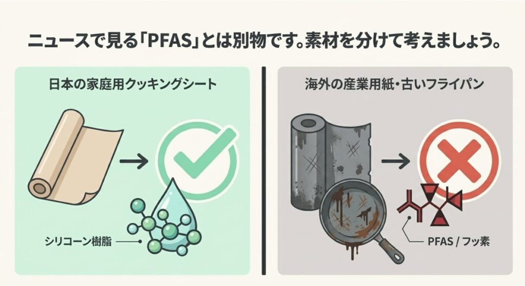 日本の家庭用クッキングシートと、海外の産業用紙や古いフライパンに関するPFASの話を分けて考えることを示した図