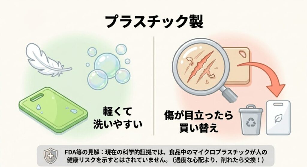 プラスチック製まな板は軽く洗いやすい一方で、傷が目立ったら交換する考え方を示した図