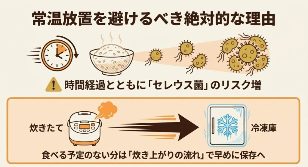 炊いたご飯を常温に長く置くとセレウス菌のリスクが高まるため、早めに保存へ回す流れを示した図