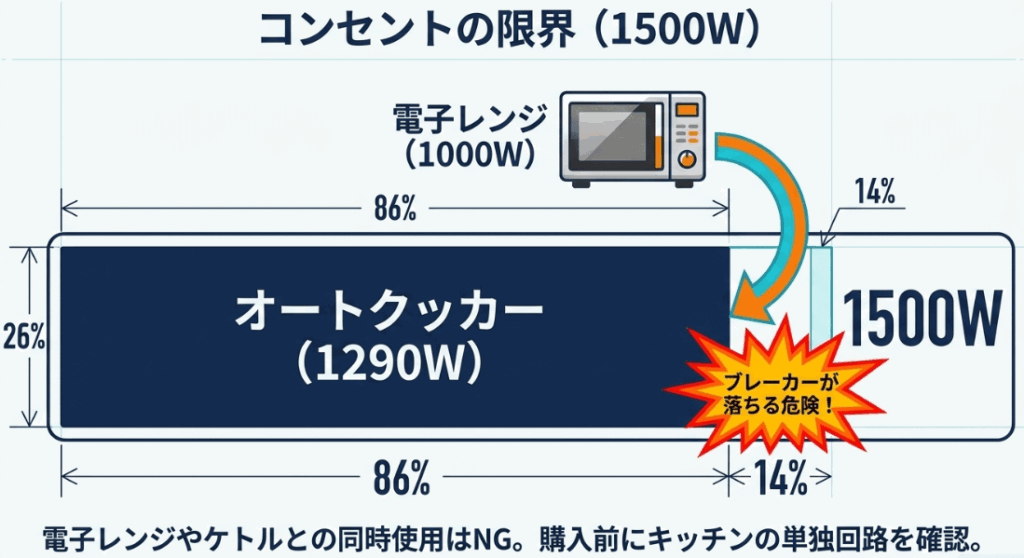 定格消費電力1290Wのオートクッカービストロと電子レンジを同時使用した場合に1500Wを超える危険を示した図