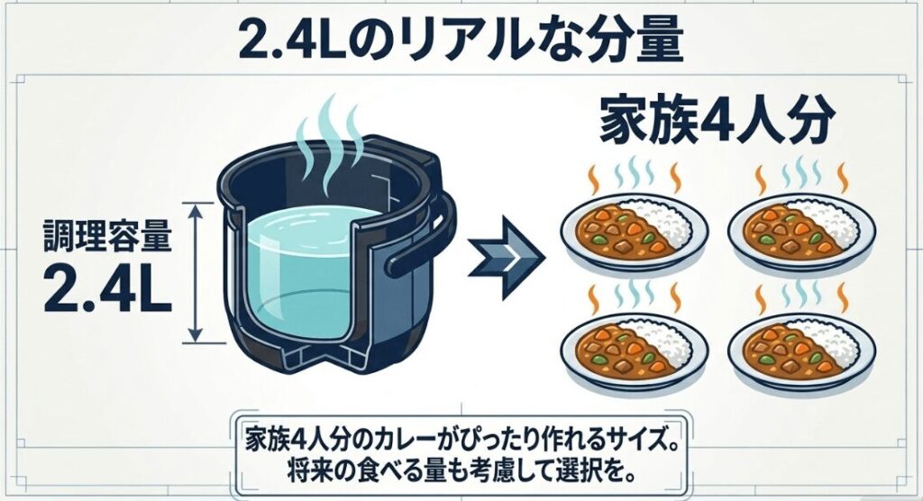 オートクッカービストロの調理容量2.4Lで家族4人分のカレーを作る量の目安を示した図