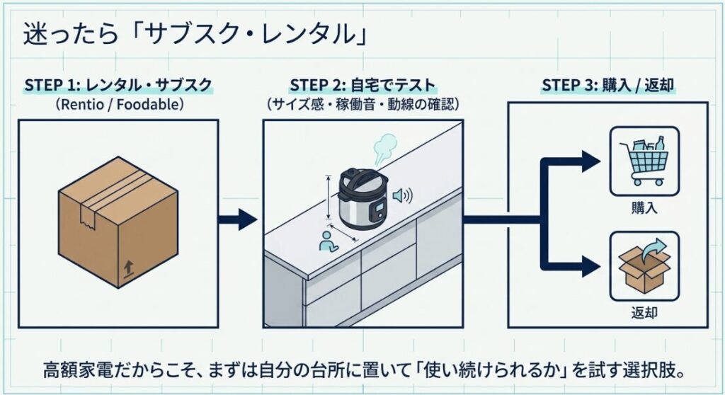 オートクッカービストロをRentioやFoodableで借り、自宅でサイズや音を試して購入または返却する流れ