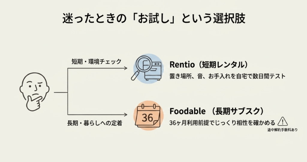 オートクッカービストロを短期レンタルで試すRentioと長期サブスクで使うFoodableの違いを示した図