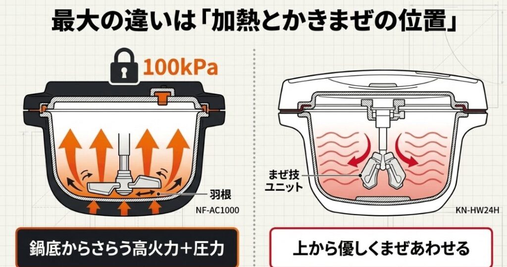 オートクッカービストロNF-AC1000の鍋底かきまぜと、ホットクックKN-HW24Hの上部かきまぜを比較した断面図