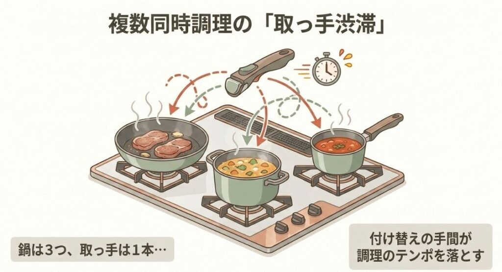 複数の鍋やフライパンを同時に使うと、取っ手の付け替えで調理の手間が増えることを示した図解