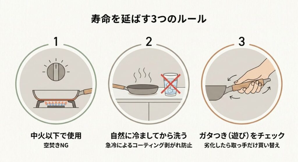中火以下で使う、自然に冷ましてから洗う、ガタつきを確認するというフライパンを長持ちさせる3つのルールを示した図解