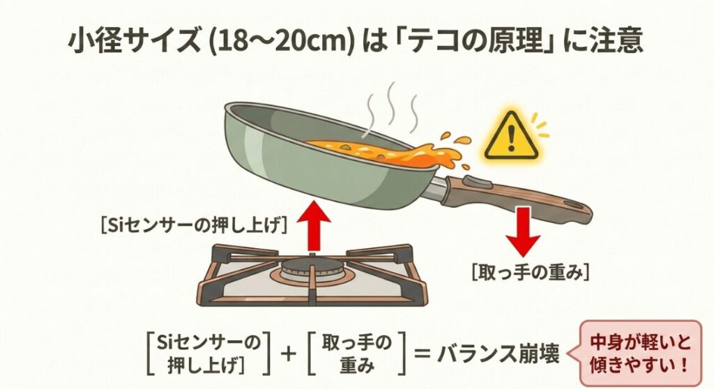 小径の取っ手が取れるフライパンが、コンロの温度センサーや取っ手側の重さで傾きやすいことを示した図解