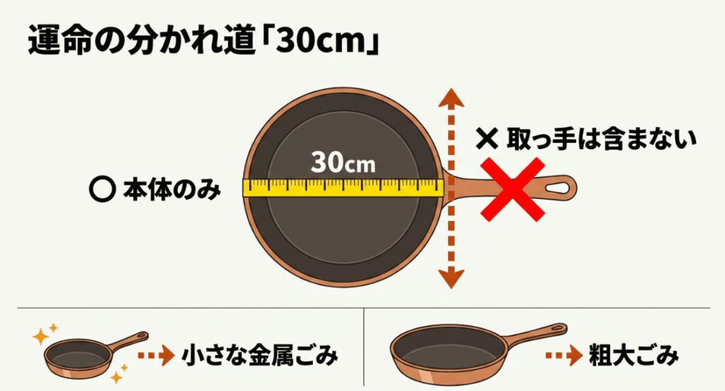 フライパン本体の直径30cmを基準に小さな金属ごみと粗大ごみに分かれることを示した図解