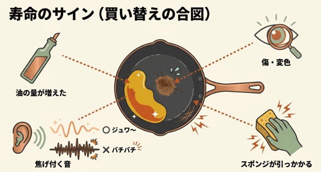 傷や変色、焦げ付く音、スポンジの引っかかり、油の量の増加などフライパンの寿命サインを示した図解