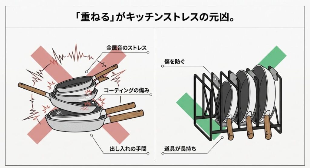 フライパンを重ねる収納で金属音やコーティング傷、出し入れの手間が起こる様子と、立てる収納で傷を防ぐ違いを示した図