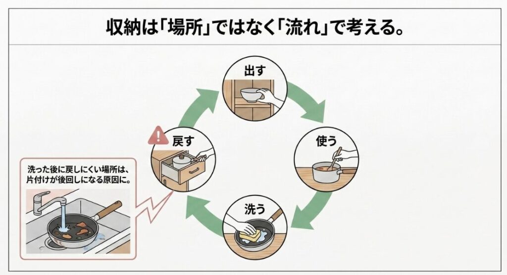 フライパンを出す、使う、洗う、戻す流れを円で示し、洗った後に戻しにくい場所が片付けの負担になることを説明した図